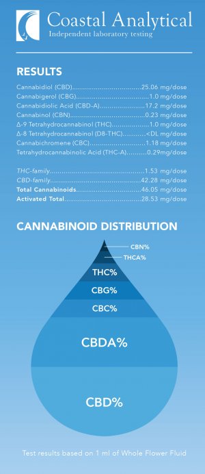 CBD whole flower test results